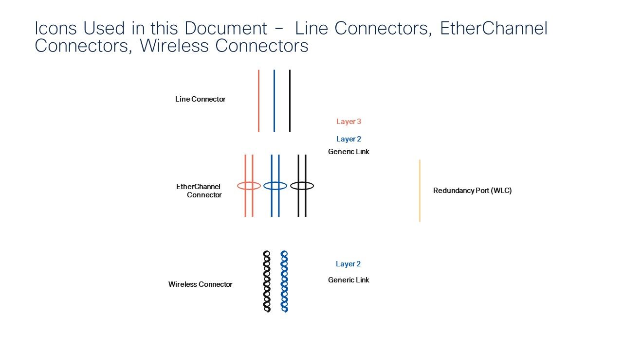 LISP VXLAN Fabric Solution Design Guide - Cisco Community