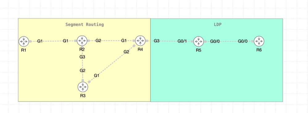 I am using R4 for my mapping server. The routers inside the SR Domain have routes to the routers inside the LDP Domain.