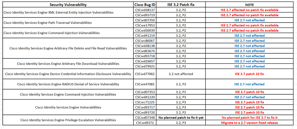 SECURITY VULNERABILITIES ISE3.2.png
