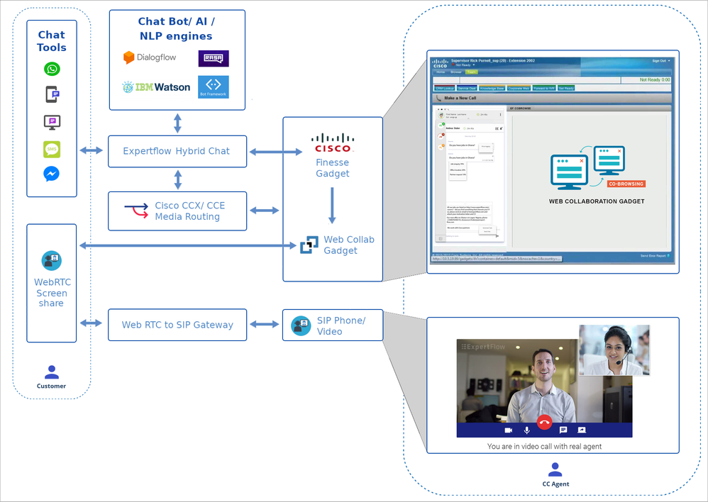 hybrid_chat_expertflow_bot_rasa_cisco_uccx_ucce.png