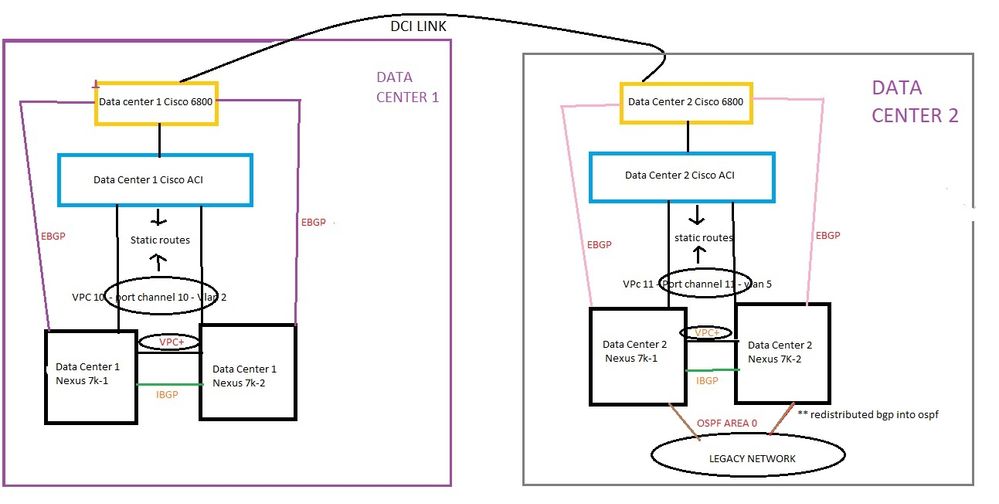 cisco aci and nexus 7k design.jpg