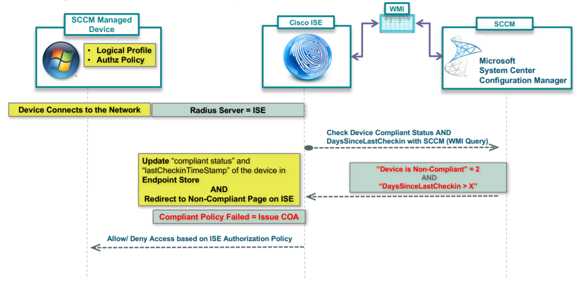 How to Integrate Cisco ISE with Microsoft SCCM for Patch Management and