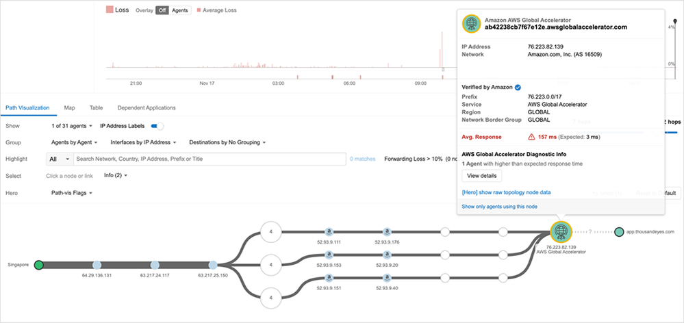 Figure 1. ThousandEyes path visualization identifies AWS nodes and service affiliation in the network path and shows expected versus actual performance values.