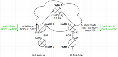 20231217-routing-bgp-ospf-further.png