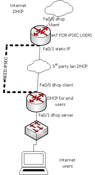 Solved: IPSEC Lan To Lan To Internet - Cisco Community