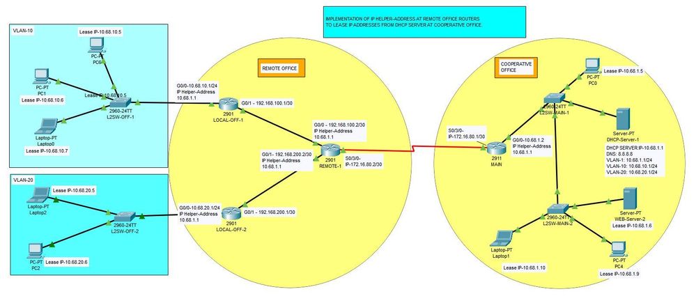 IP Helper-Address Implementation_RemoteOffice .JPG