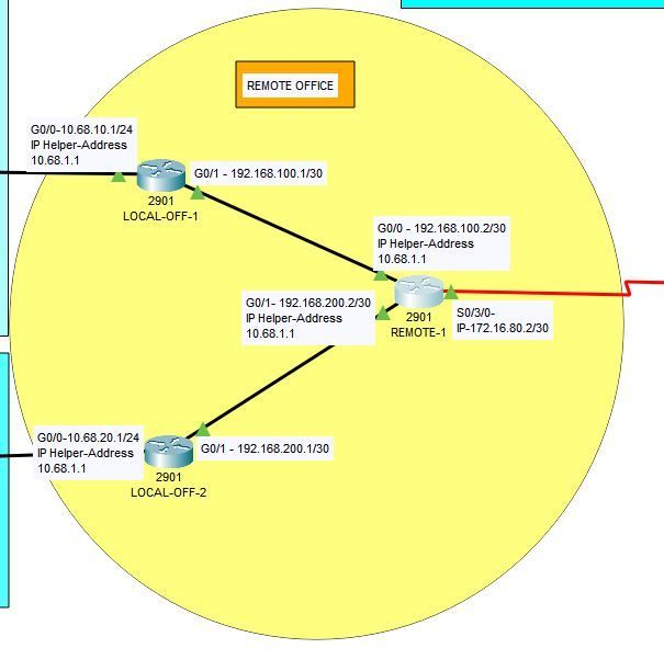 Remote Office Network topolog