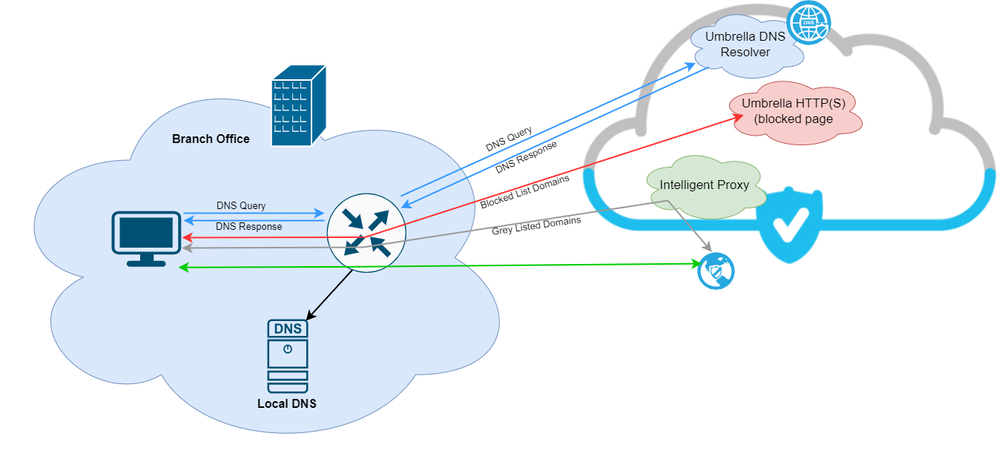 Topologia Cisco Umbrella + Intelligent Proxy