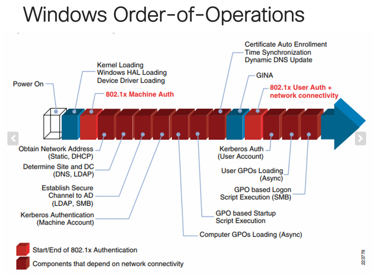 Solved: CISCO ISE - Radius Failed Authentications - Cisco Solved: CISCO ISE - Radius Failed Authentications - Cisco