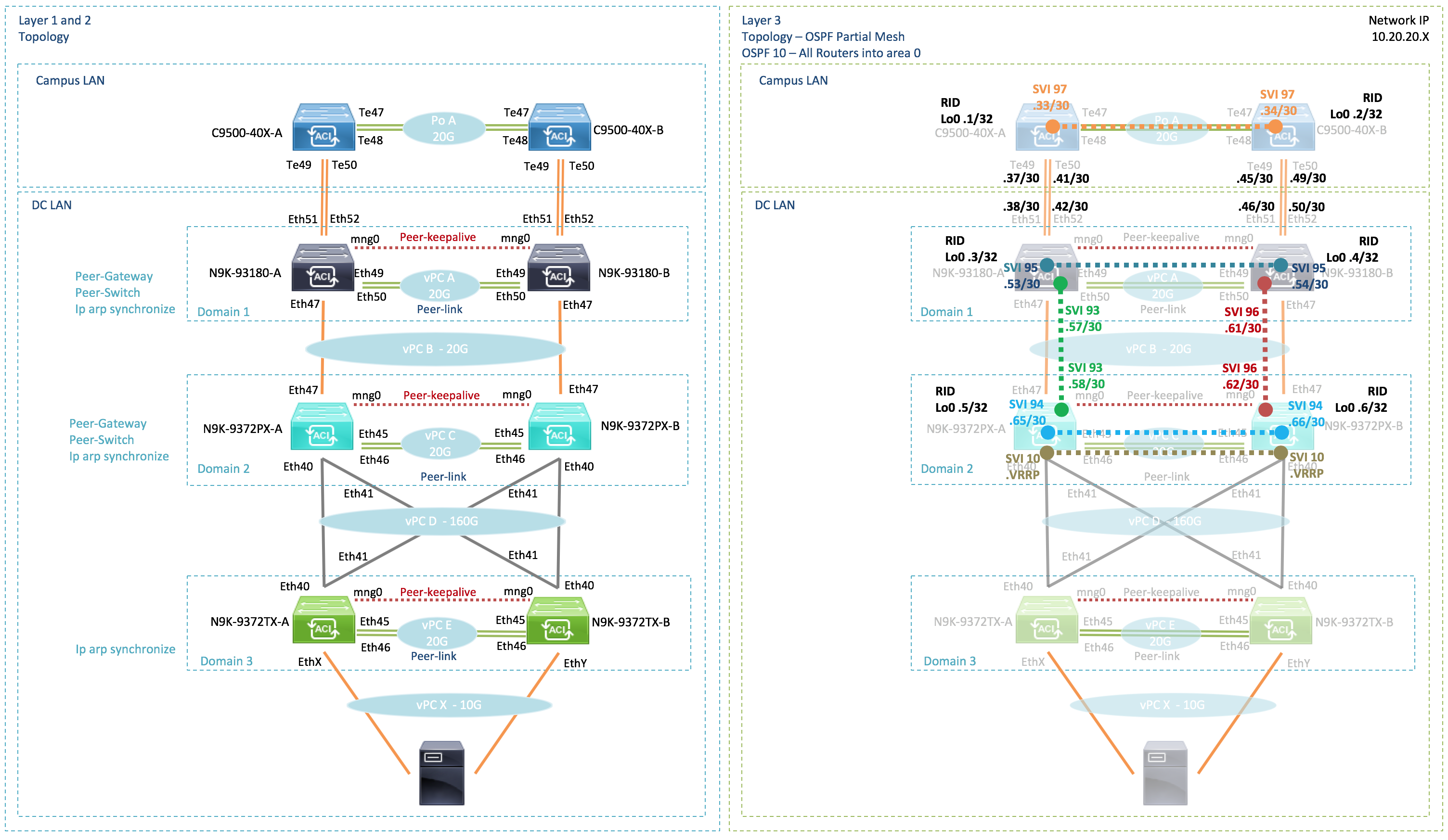 Nexus 9K Version 7.0(3)I1(3) - vPC - Type-2 consistency ...