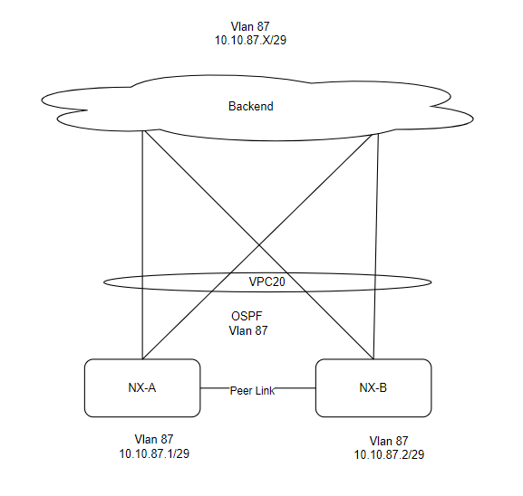 OSPF over VPC - Cisco Community