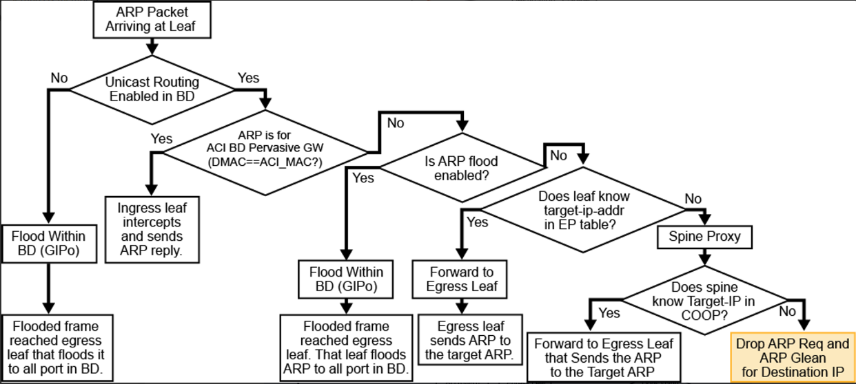 Solved: Question with ARP Flooding Handling - Cisco Community