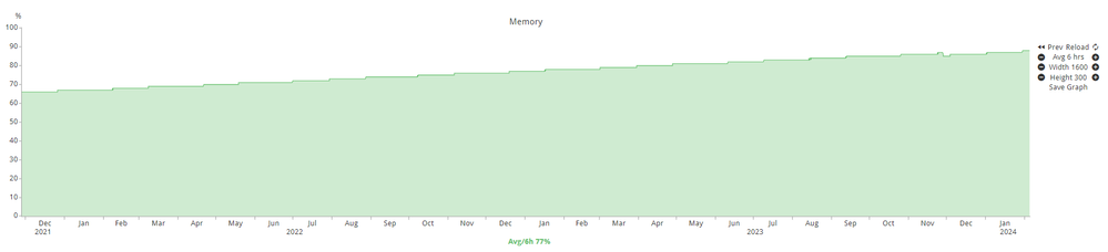 3850:  IOS-XE 16.6.5, uptime 3y39w22h, graph "last 800 days", non-Dot1x, 1 client connected only, 88% memory utilization