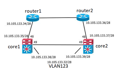 redundancy with static routing.png