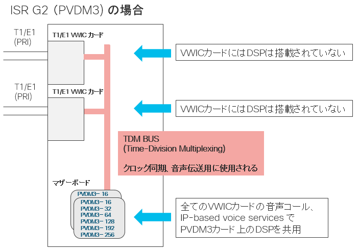 ISR G2 と ISR 4000 のアーキテクチャの比較（音声機能）：DSPリソース