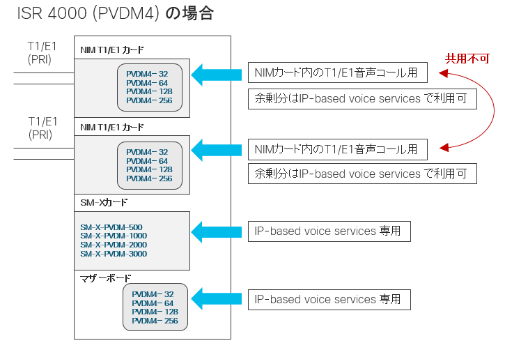 ISR G2 と ISR 4000 のアーキテクチャの比較（音声機能）：DSPリソース