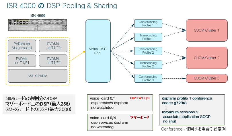 ISR G2 と ISR 4000 のアーキテクチャの比較（音声機能）：DSPリソース