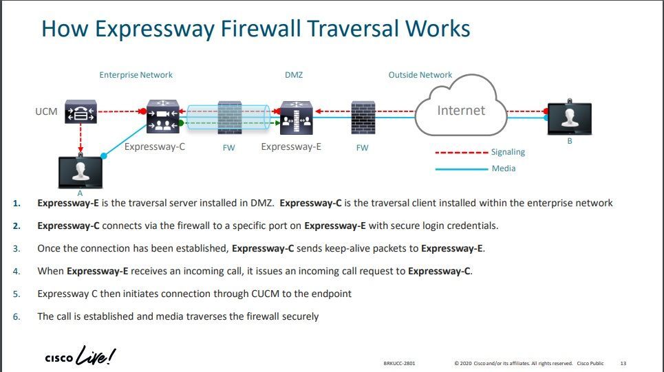 From "Enabling External Collaboration with Expressway"  Cisco Live 2020