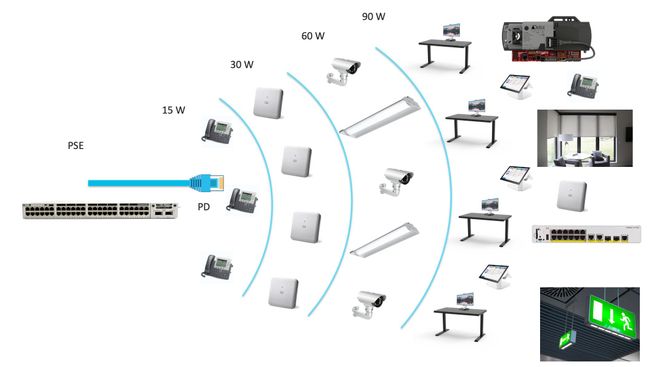 Expanding applicability of PoE