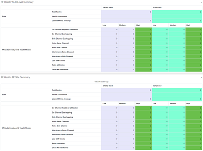 RF Health WLC Level Summary and RF Helath AP Site Summary.png