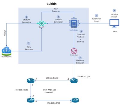 Bubbln architecture and interaction with networks, ChatGPT and users
