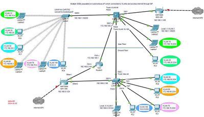LWAP_Multiple-SSID and VLAN internet access ISP.JPG