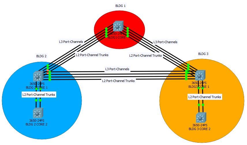 Solved Avoiding Spanning Tree Loops In A Backbone Network Cisco Community