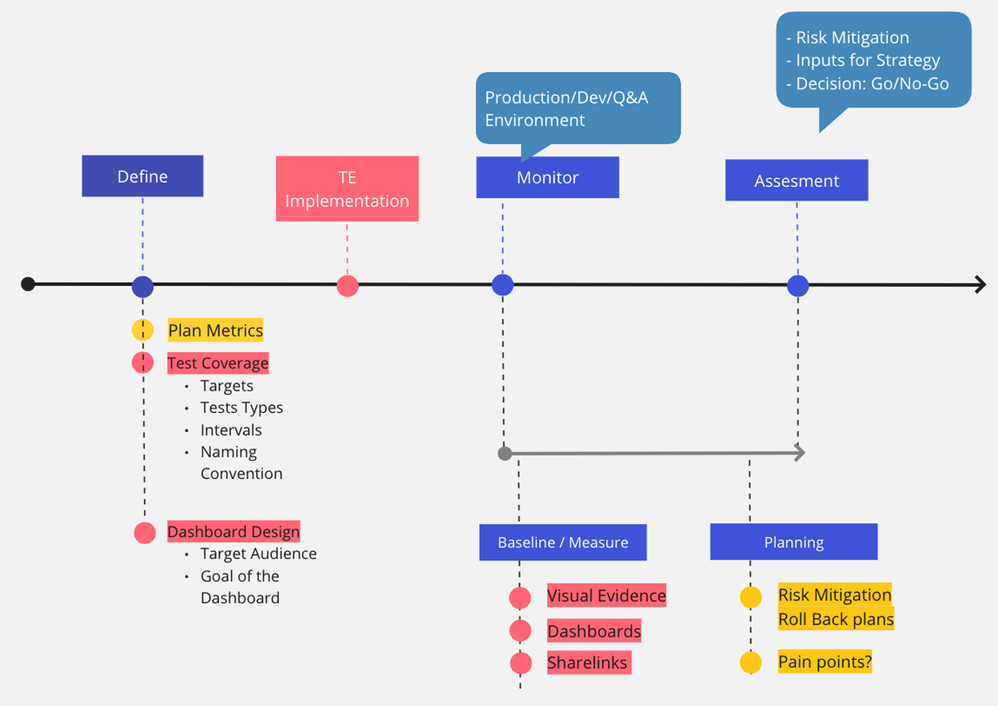 A typical Pre-Migration project plan/preparation map