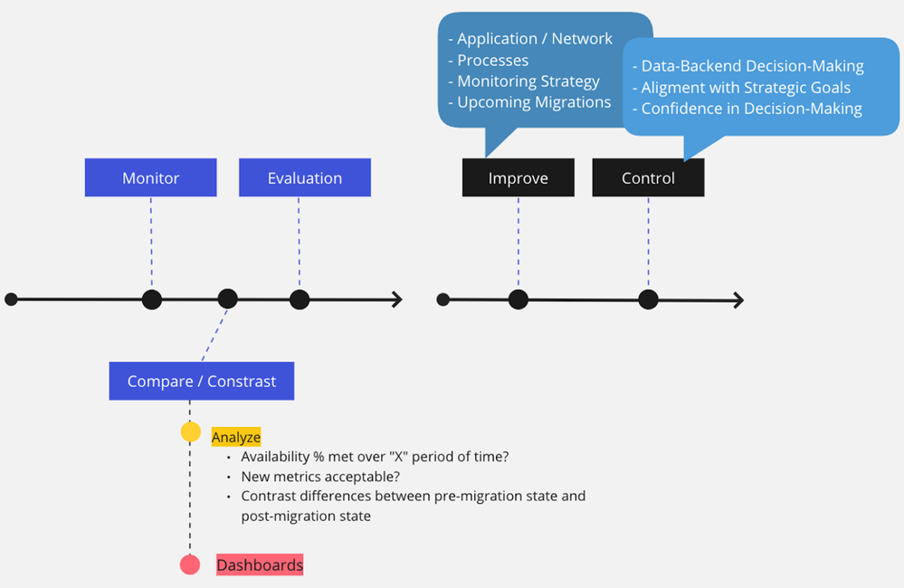 A typical Post-Migration phase timeline