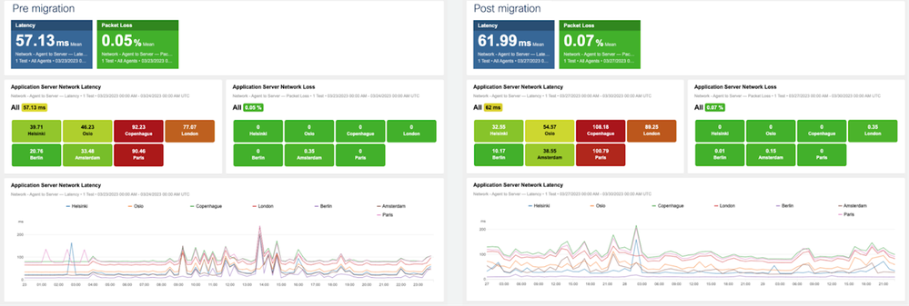 Some examples of dashboards pre- and post-migration
