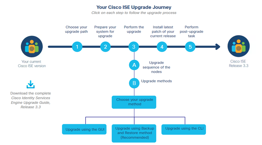 ISE Upgrade Journey 3.3.png