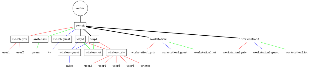 network diagram, colors represent vlans. some devices have been split for clarity. For example switch.priv means an access port on the switch to vlan priv. thick lines are trunk lines.