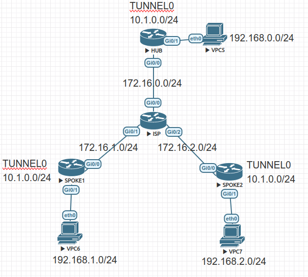 Solved: DMVPN 3 Phase - Cisco Community