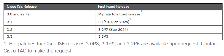 CVE-2024-20296 Fixed Releases.png