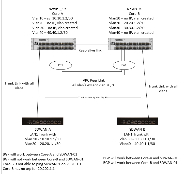 Nexus VPC issue with non-VPC Trunk.png