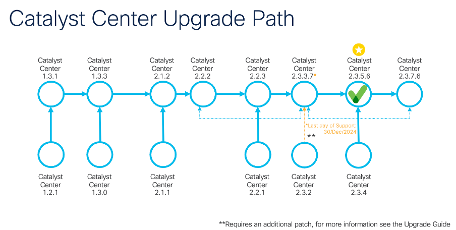 Image 13 – Catalyst Center Upgrade Path