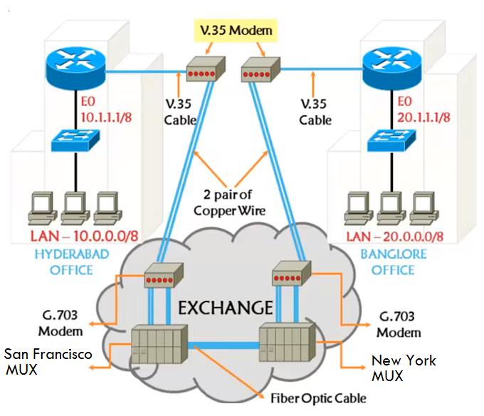 Solved: Questions on Leased Line - Cisco Community