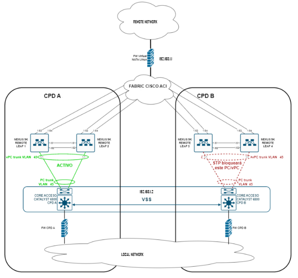 Network topology