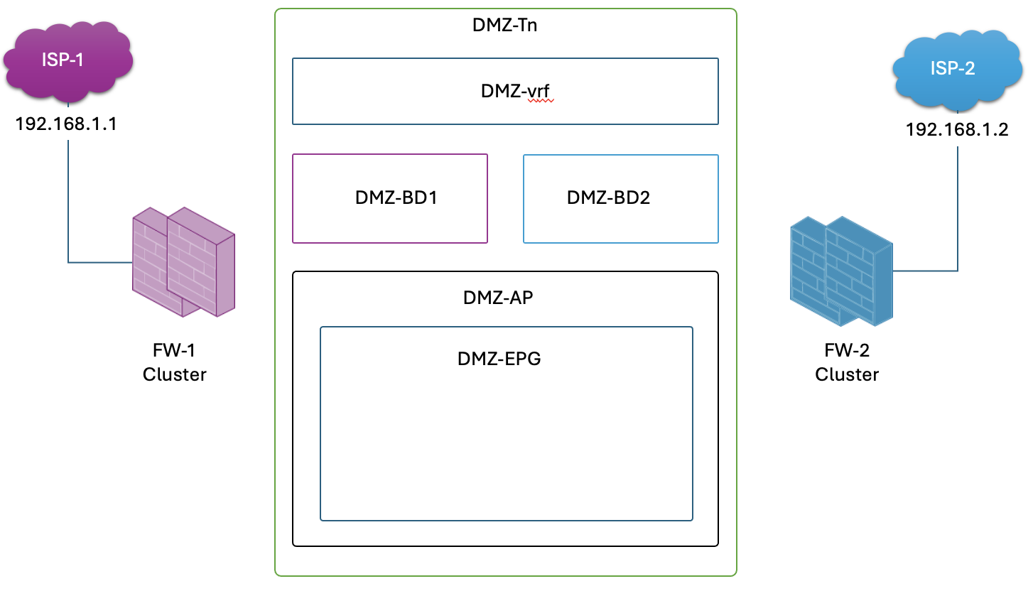 ACI - Selective Routing between L3Outs via PBR - Cisco Community