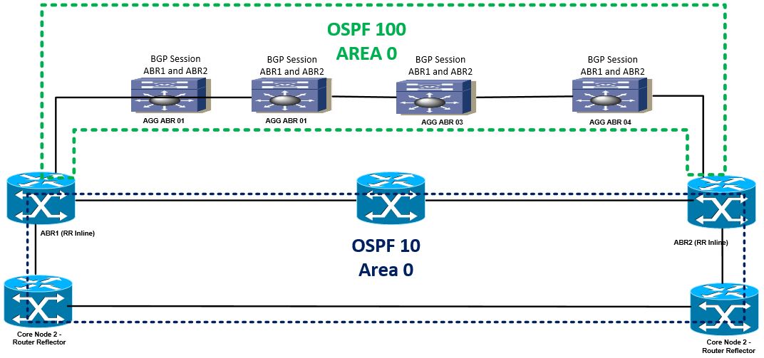 Solved: Multiple OSPF Processes - Cisco Community