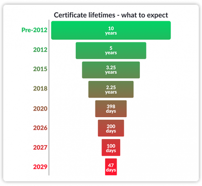 47-day-certificate-lifespan-what-to-expect.png