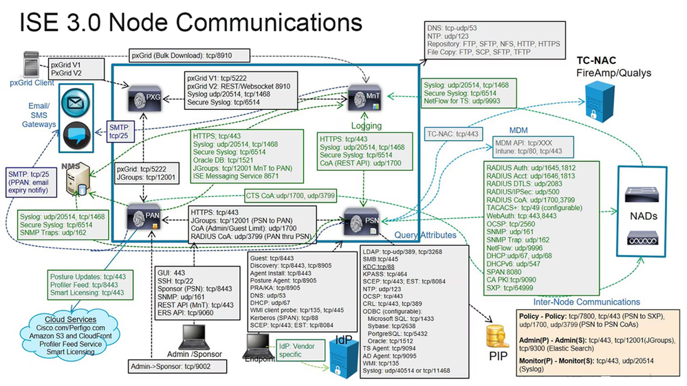 Cisco ISE 3.0 Node Communications.png