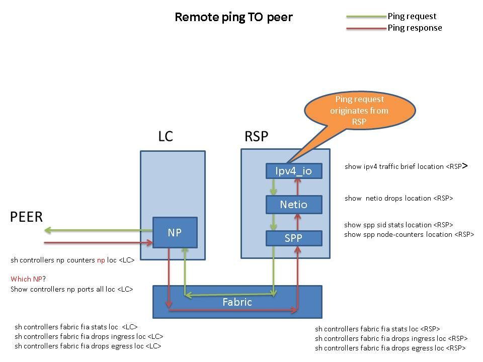 ASR9K: IPv4 Ping試験が失敗した際の取得コマンドについて - Cisco