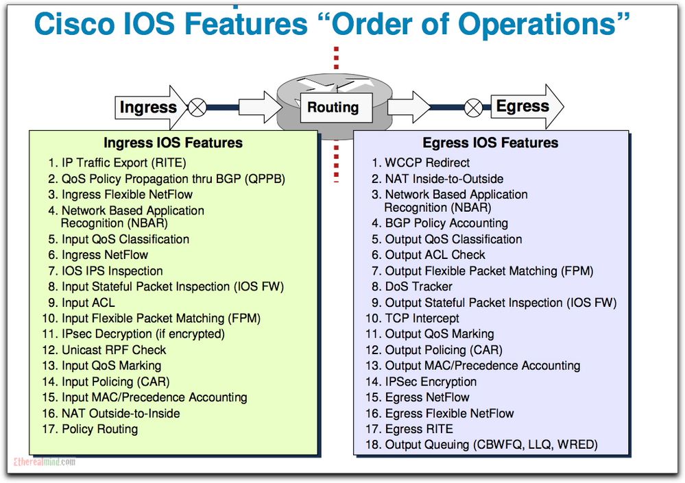 cisco-ios-order-operations-jan-2009.jpg