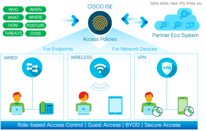 Figure1: Cisco Identity Services Engine