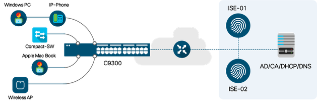 Figure2: Endpoint onboarding Physical network topology