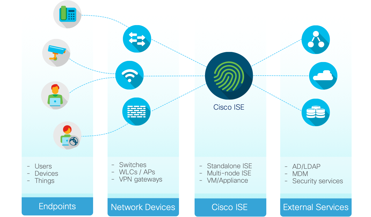 Ise Secure Wired Access Prescriptive Deployment Guide Cisco Community