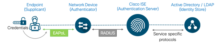 Figure5: 802.1x Authentication Workflow