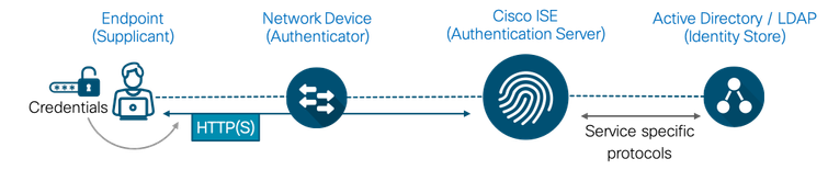 Figure7: Web Authentication Workflow