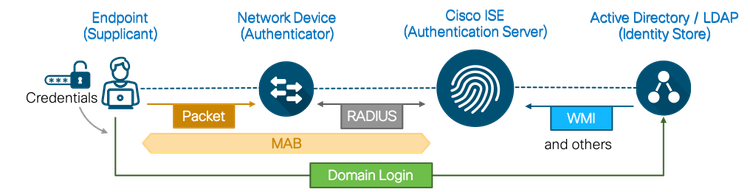 Figure8: EasyConnect Authentication Workflow